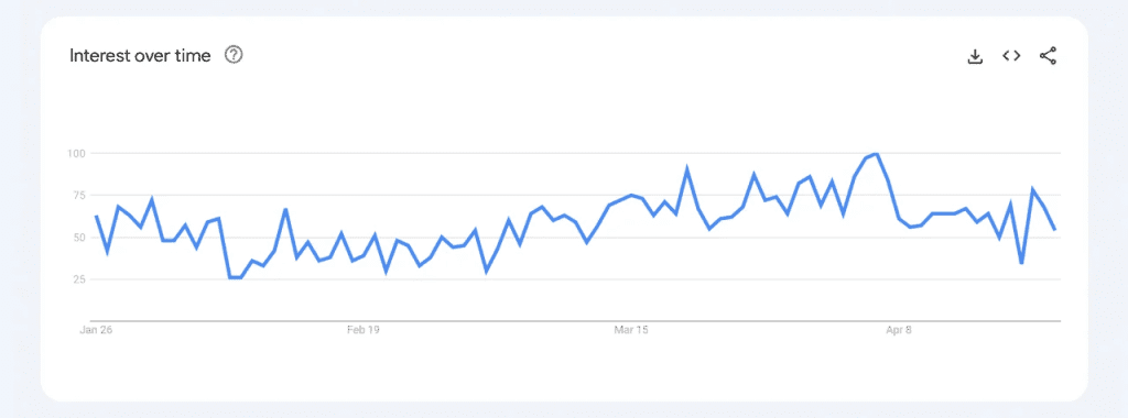Google Trends Data Reveals Spike In How To Buy Gold And Bitcoin Searches As U.S. Banking System Faces Uncertainty 1 https://usethebitcoin.com/wp-content/uploads/2023/04/image-47.png UseTheBitcoin image 45