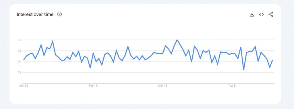 Google Trends Data Reveals Spike In How To Buy Gold And Bitcoin Searches As U.S. Banking System Faces Uncertainty 2 https://usethebitcoin.com/wp-content/uploads/2023/04/image-47.png UseTheBitcoin image 46