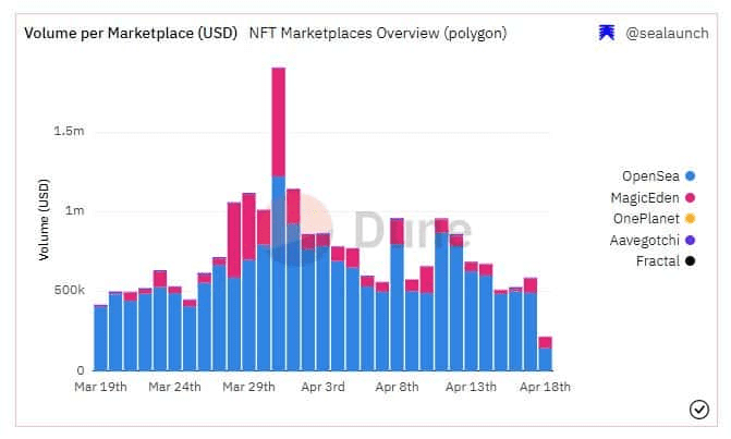 <strong>Polygon's NFTs Flourish With y00ts Integration, But MATIC Takes A Backseat</strong> 1 https://usethebitcoin.com/wp-content/uploads/2023/04/y00ts-polygon-nft.png UseTheBitcoin image 9