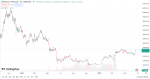 Bitcoin Hits $30,8000 And Retraces to $29,950 After Finding Resistance 1 https://usethebitcoin.com/wp-content/uploads/2022/07/bitcoin-2.jpg UseTheBitcoin Bitcoin Price