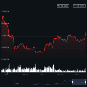 Bitcoin price
