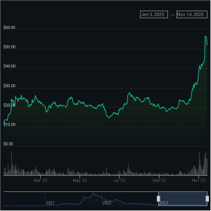 Solana (SOL) Surges Above $56 Reaching New Highs In 2023 1 https://usethebitcoin.com/wp-content/uploads/2022/07/solana.jpeg UseTheBitcoin Solana Price