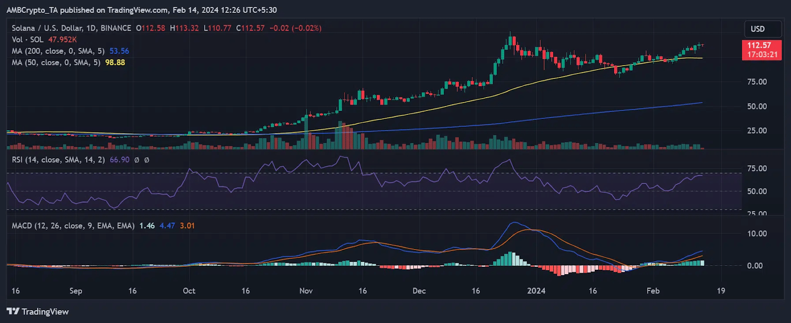 Battle Royale Crypto! Solana Snatches Crown From BNB, But Can It Keep It? 1 https://usethebitcoin.com/wp-content/uploads/2024/02/solana-bnb.png UseTheBitcoin SOL vs. BNB: Price Trends