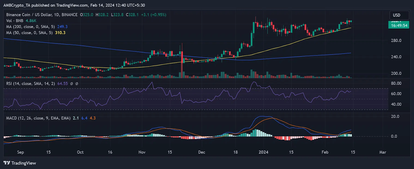 Battle Royale Crypto! Solana Snatches Crown From BNB, But Can It Keep It? 2 https://usethebitcoin.com/wp-content/uploads/2024/02/solana-bnb.png UseTheBitcoin SOL vs. BNB: Price Trends