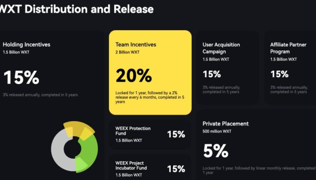 WEEX Exchange Unveils WXT Token to Enhance Ecosystem and Reward Community Engagement 9 https://usethebitcoin.com/wp-content/uploads/2024/04/photo_2024-04-23_10-44-50_1713858315kGurDeRN2R.jpg UseTheBitcoin bT1DVnXoRLUCvRLtt8RV7 SLLmfjHK6e3wErN6FjoGLtyIx 1 1713751514tw1CX66UsT