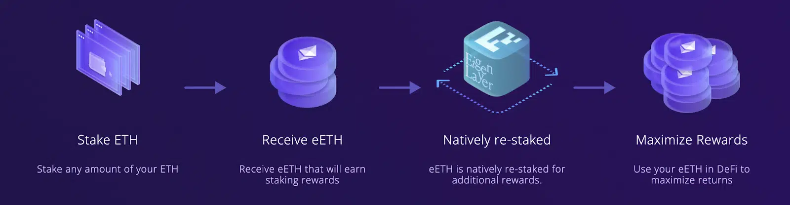 Why ETH Restaking Is A Recipe For Disaster On The Ethereum Network 1 https://usethebitcoin.com/wp-content/uploads/2024/04/restaking.png UseTheBitcoin image 14