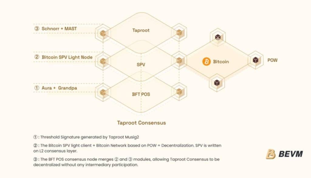 BEVM Unveils Groundbreaking Taproot Consensus for Decentralized Bitcoin Layer 2 Solution 1 https://usethebitcoin.com/wp-content/uploads/2024/05/1_17165205016uues42YKu.jpeg UseTheBitcoin FMMKxcVPs p0 AS4RI0PSaLW30sDx4NlpN2efnJv0HmeZMR0fD 1716520600YtPGpqvoWs