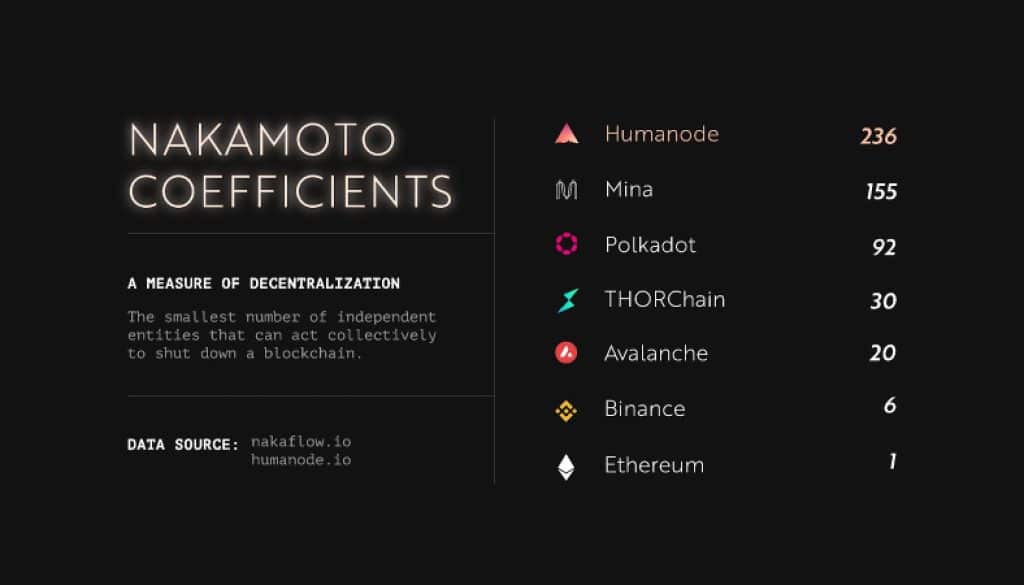 Humanode, a blockchain built with Polkadot SDK, becomes the most decentralized by Nakamoto Coefficient 3 https://usethebitcoin.com/wp-content/uploads/2024/05/hmnd1_1714501500agxO368cdB.jpg UseTheBitcoin HO3hz4O7kFF 52UJXpsihWXjxQCjuOonDse210zdj8qIAWXTZ7 1714501755ZTVy7rR0vi