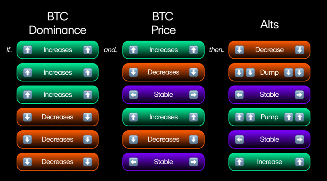 What Is Bitcoin Dominance? 2 https://usethebitcoin.com/wp-content/uploads/2024/05/Bitcoin-Dominance.jpg UseTheBitcoin image 18