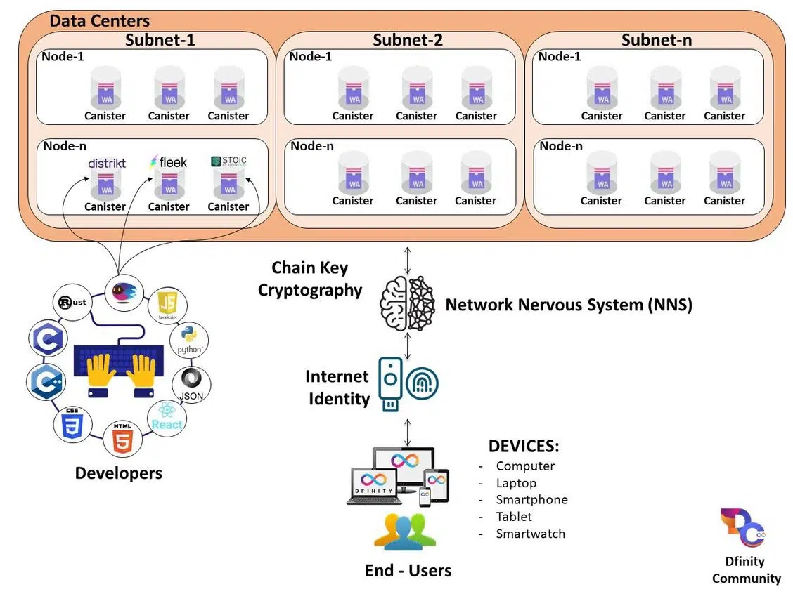 What Is Internet Computer (ICP)? All You Need To Know 3 https://usethebitcoin.com/wp-content/uploads/2024/05/Internet-Computer-ICP.jpg UseTheBitcoin image 47