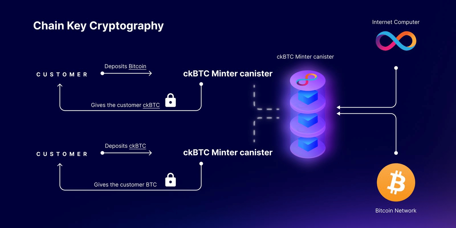 What Is Internet Computer (ICP)? All You Need To Know 2 https://usethebitcoin.com/wp-content/uploads/2024/05/Internet-Computer-ICP.jpg UseTheBitcoin image 48