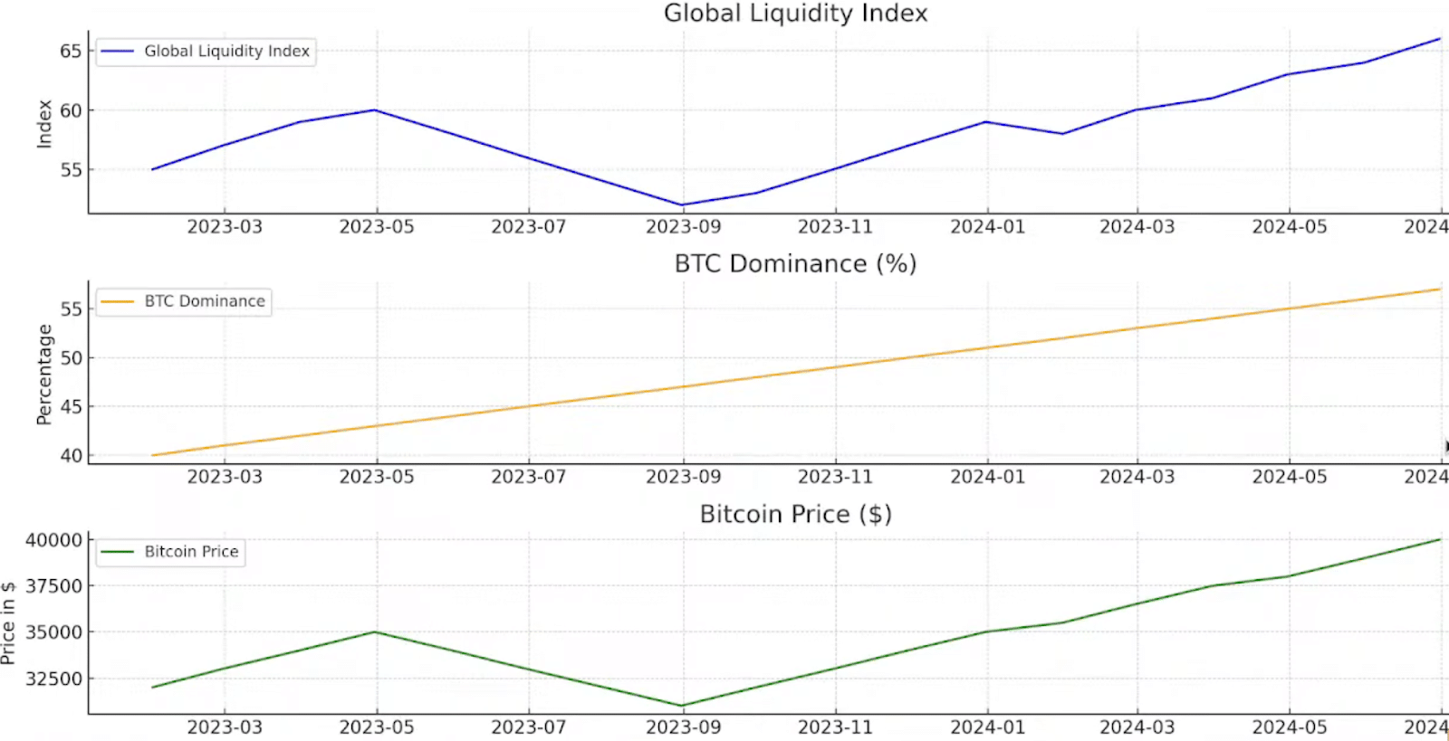 The Correlation Between Bitcoin And The Global Liquidity Index 1 https://usethebitcoin.com/wp-content/uploads/2024/06/Global-Liquidity-Index.jpg UseTheBitcoin image 55