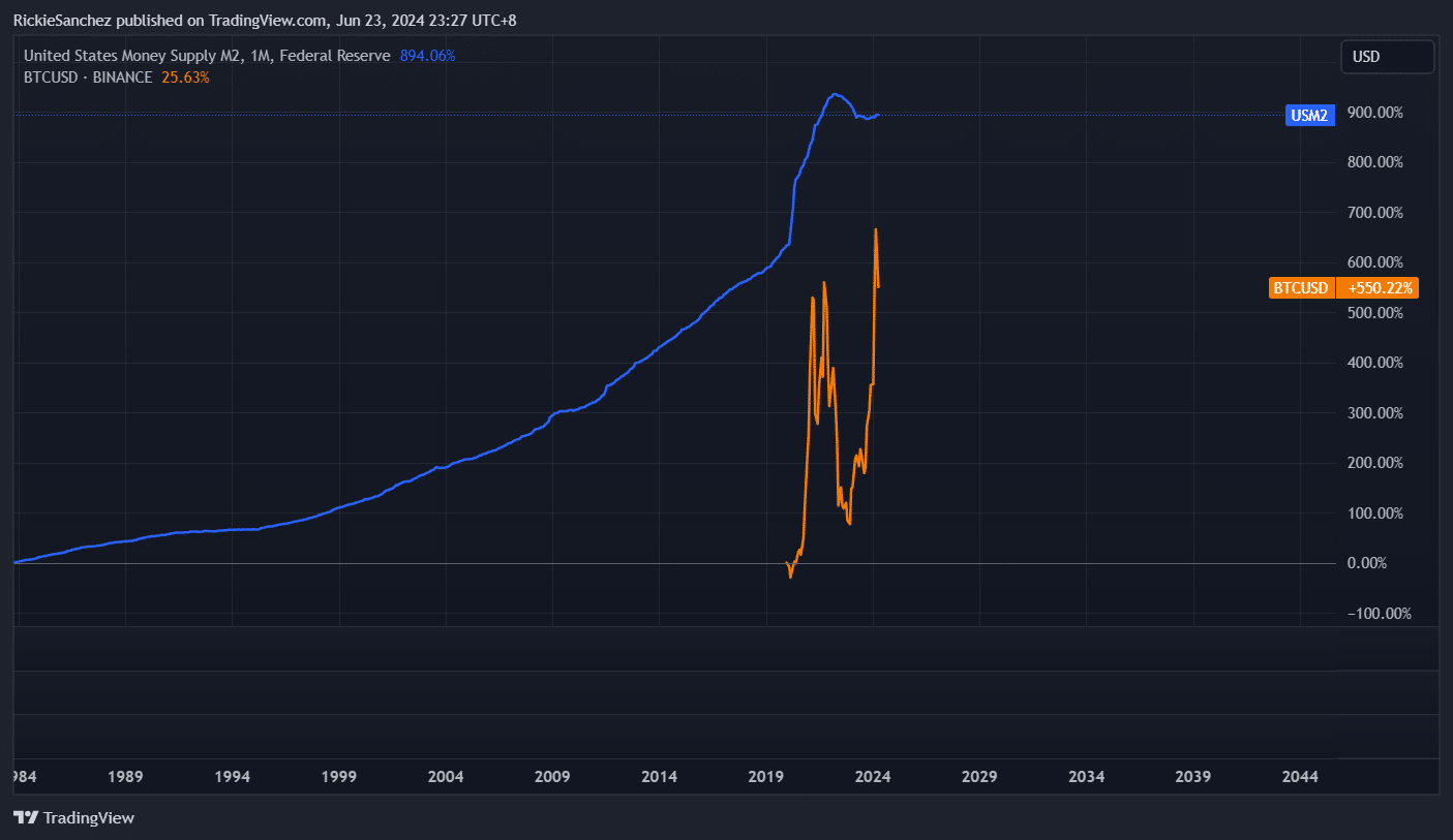 The Correlation Between Bitcoin And The Global Liquidity Index 3 https://usethebitcoin.com/wp-content/uploads/2024/06/Global-Liquidity-Index.jpg UseTheBitcoin image 57