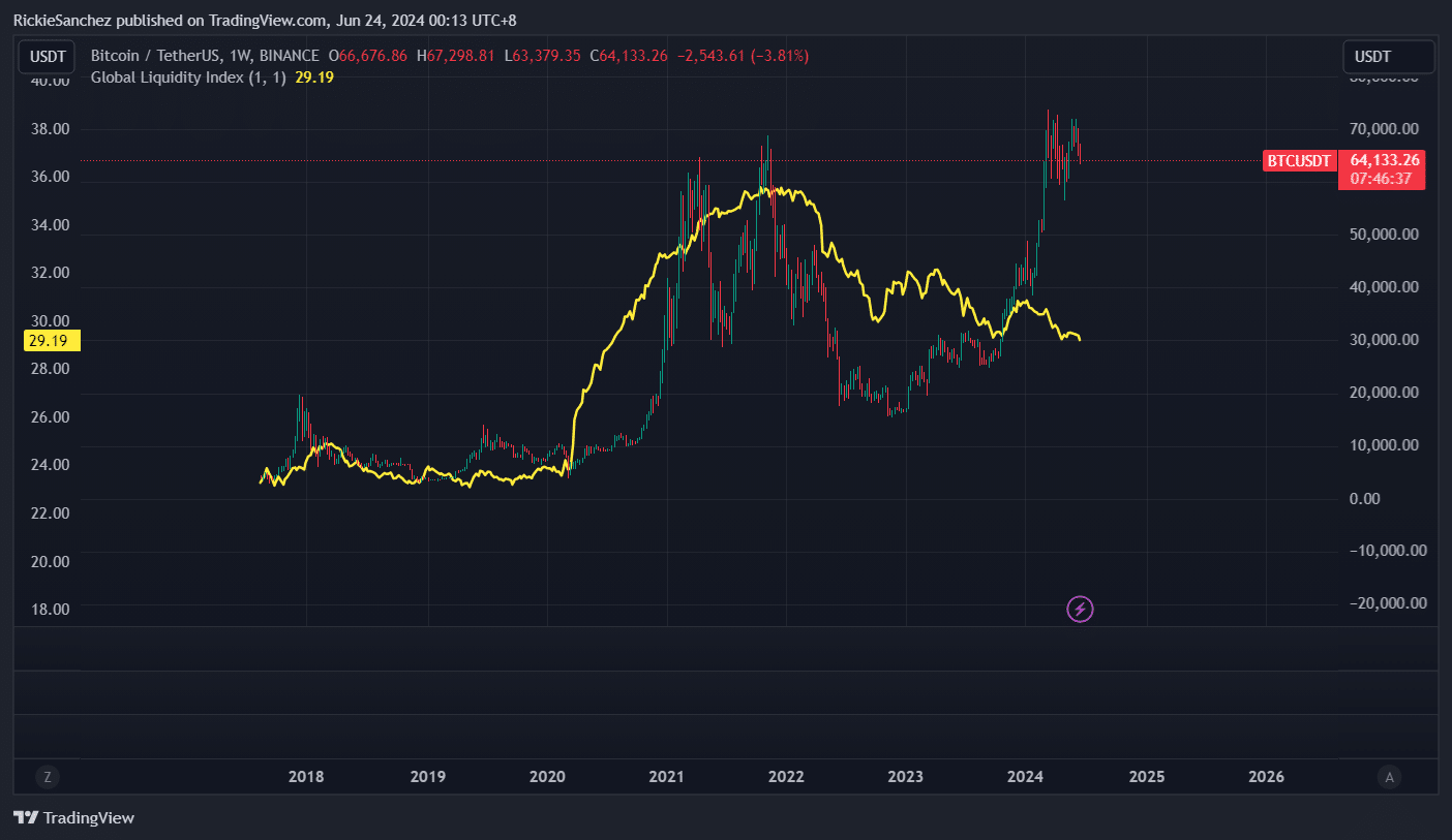 The Correlation Between Bitcoin And The Global Liquidity Index 4 https://usethebitcoin.com/wp-content/uploads/2024/06/Global-Liquidity-Index.jpg UseTheBitcoin image 58