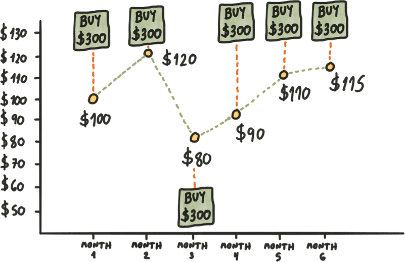 How To Implement Dollar Cost Averaging (DCA) Strategy For Cryptocurrencies 1 https://usethebitcoin.com/wp-content/uploads/2024/06/Firefly-Man-climbing-many-stairs-with-Bitcoin-statue-at-the-top-30070-scaled.jpg UseTheBitcoin image 120