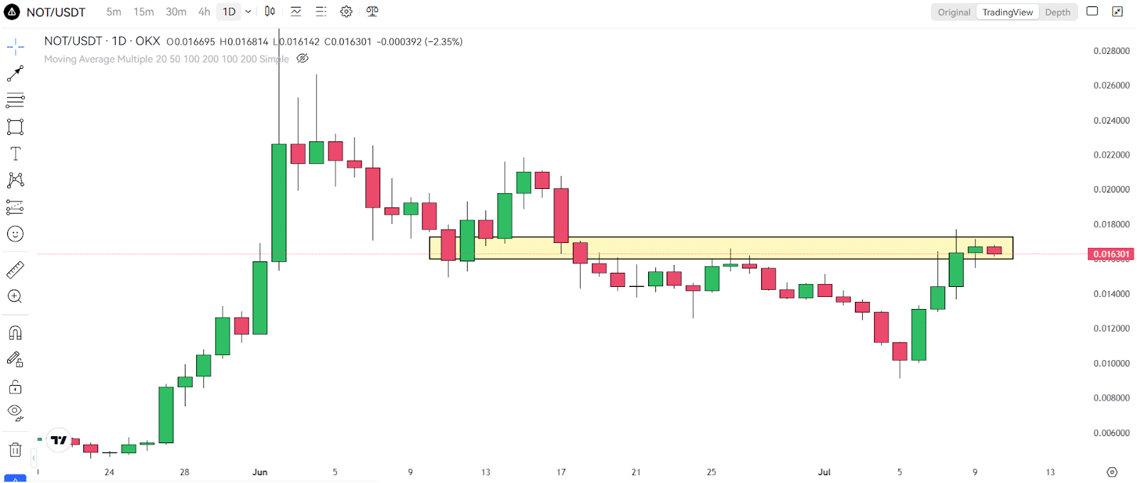 UseTheBitcoin Market Update (BTC & NOT) | July 10th, 2024 5 https://usethebitcoin.com/wp-content/uploads/2024/07/UseTheBitcoin-5.jpg UseTheBitcoin image 266