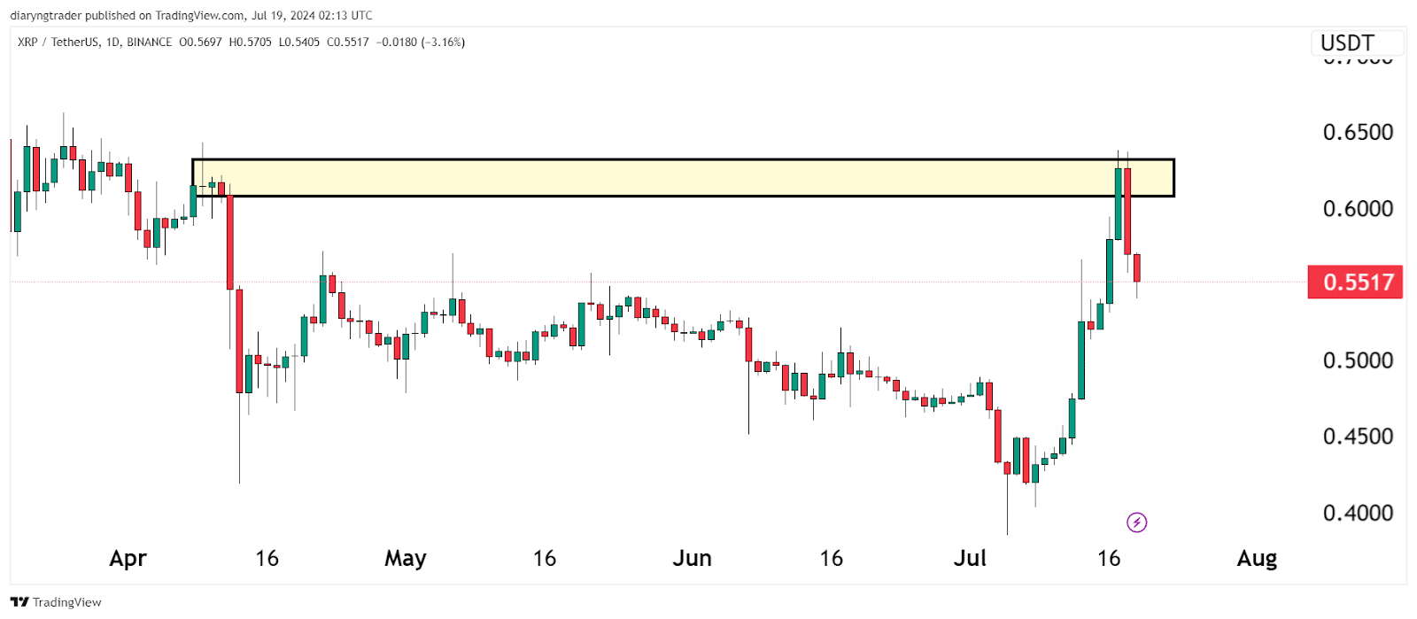 I Have Been Shorting XRP Recently 1 https://usethebitcoin.com/wp-content/uploads/2024/07/UseTheBitcoin-11.jpg UseTheBitcoin image 405