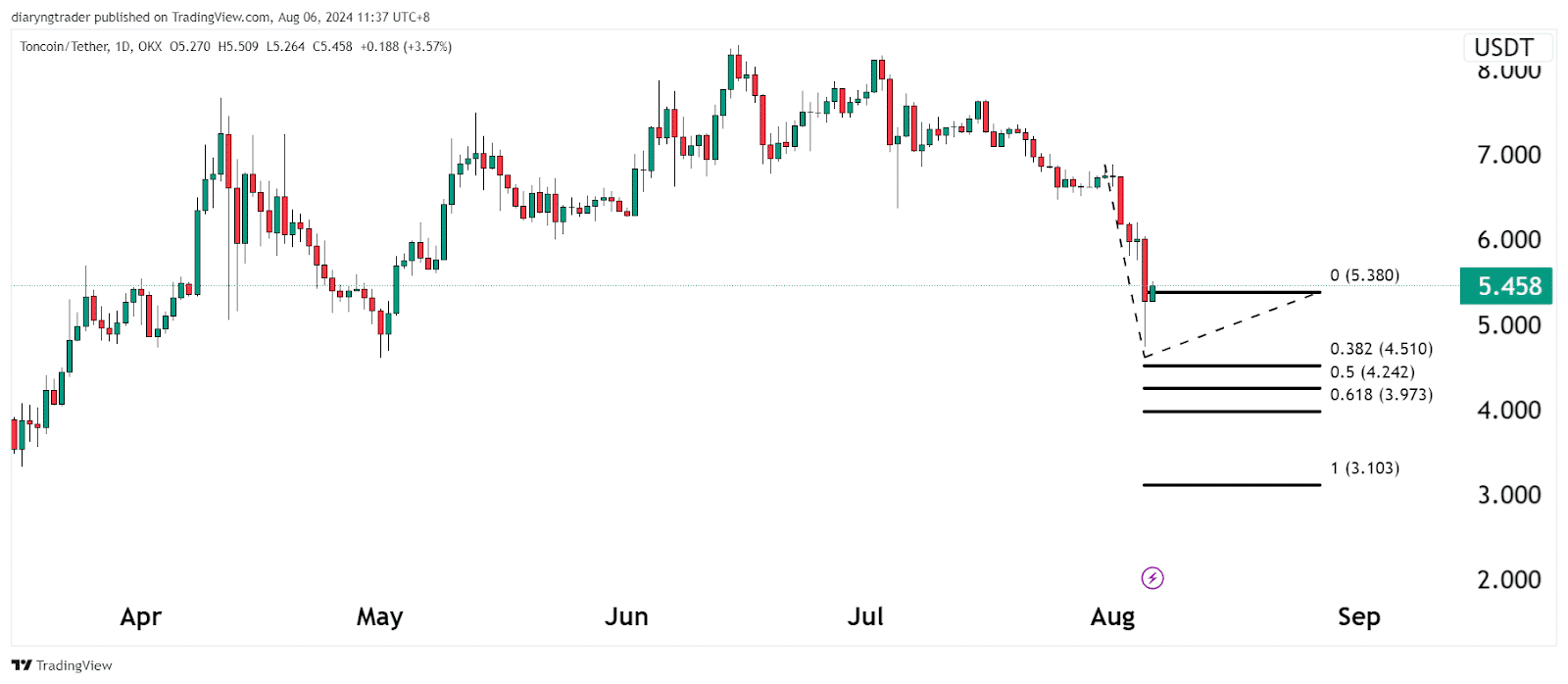 Recession-Proof Cryptocurrencies To Invest In 5 https://usethebitcoin.com/wp-content/uploads/2024/08/UseTheBitcoin-2.jpg UseTheBitcoin image 101