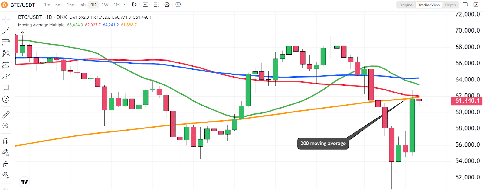 Is This A Market Rebound Or A Bull Trap? 1 https://usethebitcoin.com/wp-content/uploads/2024/08/UseTheBitcoin-5.jpg UseTheBitcoin image 123