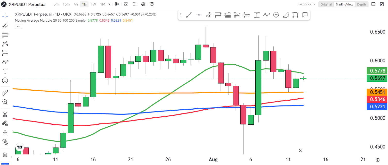 Are We Witnessing A Trend Reversal For XRP? 3 https://usethebitcoin.com/wp-content/uploads/2024/08/UseTheBitcoin-6.jpg UseTheBitcoin image 139
