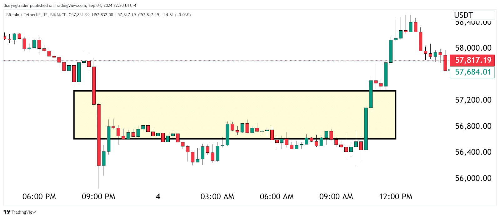 Bitcoin (BTC) Price Prediction: Is The Selling Pressure Finally Over? 1 https://usethebitcoin.com/wp-content/uploads/2024/09/UseTheBitcoin-2.jpg UseTheBitcoin image 47