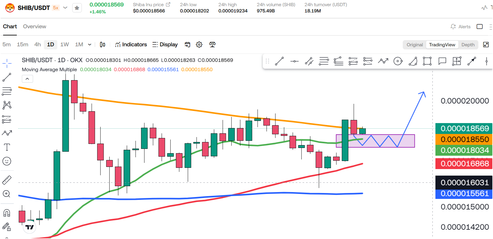 Is A Massive Rally Coming For Shiba Inu (SHIB)? Here’s What’s Happening! 1 https://usethebitcoin.com/wp-content/uploads/2024/10/UseTheBitcoin-17.jpg UseTheBitcoin image 310