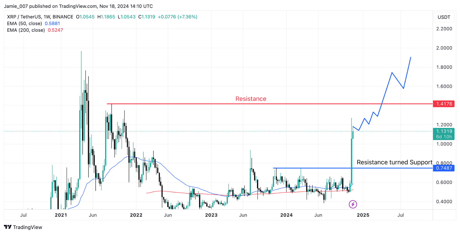 $350B Market Cap Could See Ripple (XRP) Repeat Historical Price Rally To $6 1 https://usethebitcoin.com/wp-content/uploads/2024/11/xrp.jpg UseTheBitcoin 1