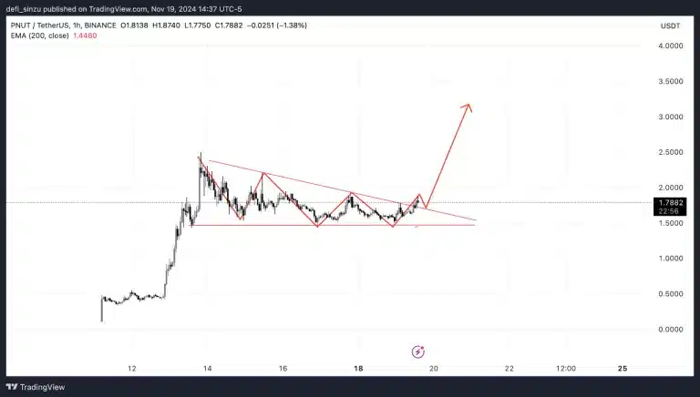 Memecoins Hit $120B Market Cap, Top Solana Memecoins To Watch - PNUT, BONK, WIF 3 https://usethebitcoin.com/wp-content/uploads/2024/11/DALL_E_2024_02_16_09_54_46_A_charming_scene_featuring_a_row_of_houses_each_with_windows_from_which_Shiba_Inu_dogs_are_curiously_peeking_out_The_background_is_adorned_with_abst_dbd11ed716.jpg UseTheBitcoin 3 1