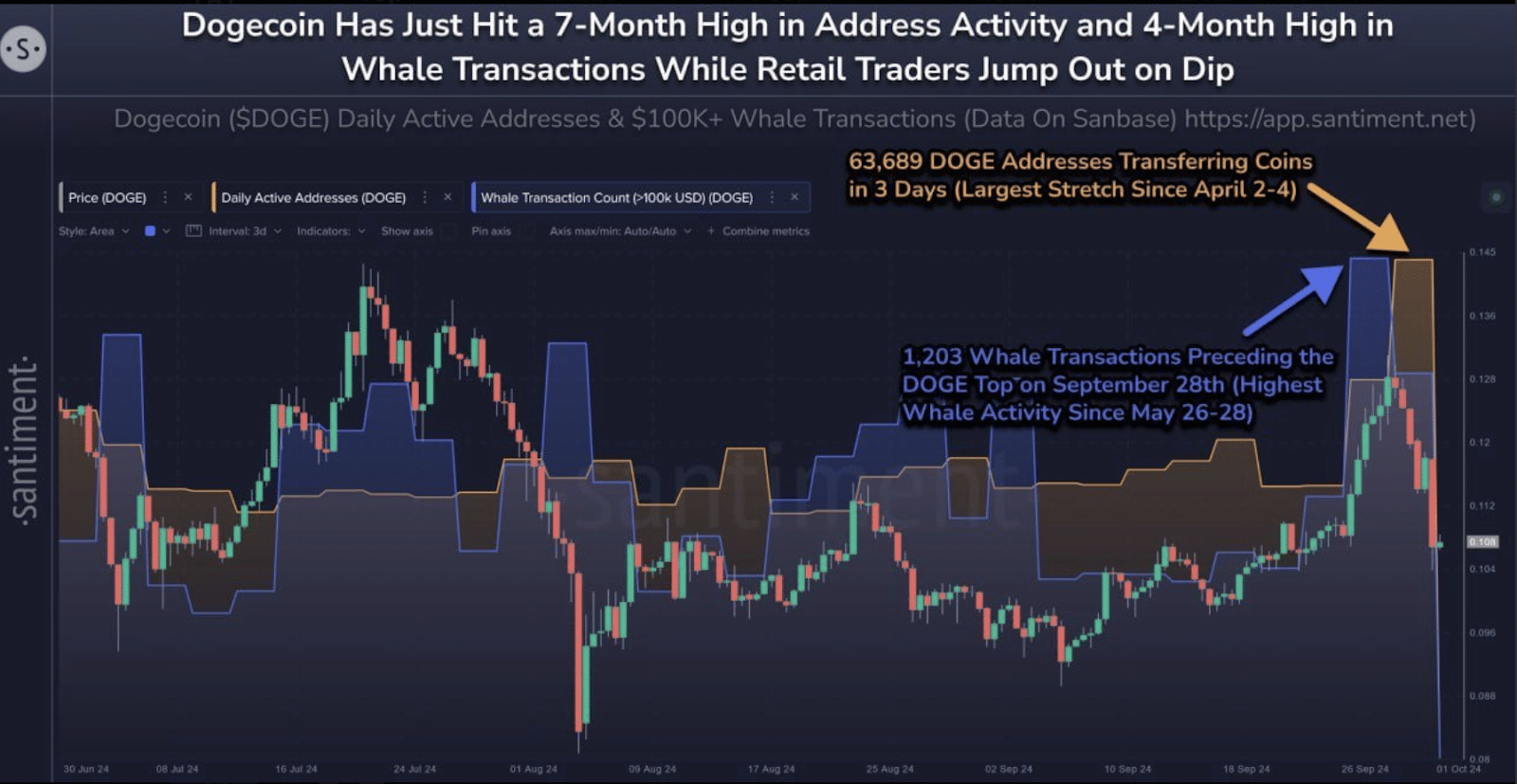 Dogecoin Whale Activities Hits New Highs After Post-Trump Win 1 https://usethebitcoin.com/wp-content/uploads/2024/11/whale.png UseTheBitcoin Graph 1