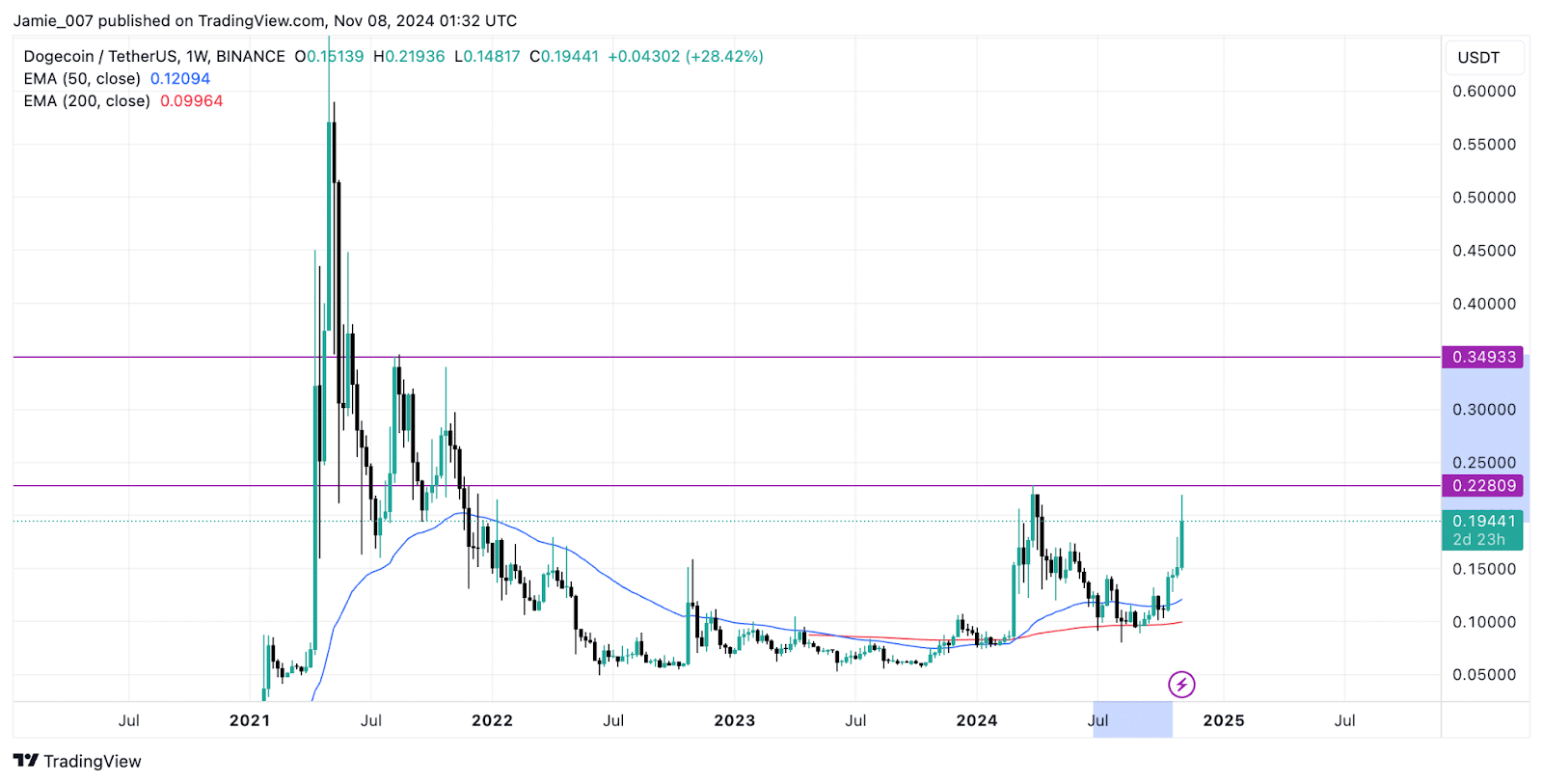 Dogecoin Whale Activities Hits New Highs After Post-Trump Win 2 https://usethebitcoin.com/wp-content/uploads/2024/11/whale.png UseTheBitcoin Graph 2