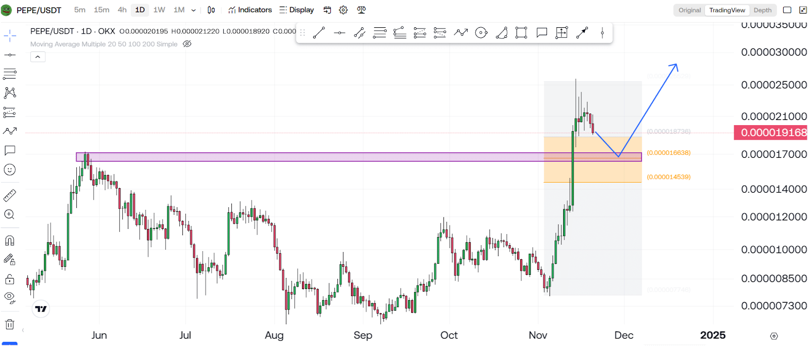 Is Pepe About To Bounce? 2 https://usethebitcoin.com/wp-content/uploads/2024/11/UseTheBitcoin-10.jpg UseTheBitcoin image 154