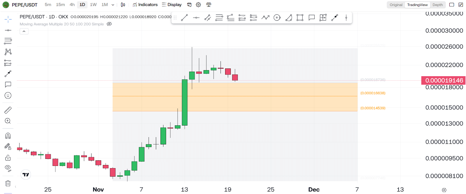 Is Pepe About To Bounce? 1 https://usethebitcoin.com/wp-content/uploads/2024/11/UseTheBitcoin-10.jpg UseTheBitcoin image 155
