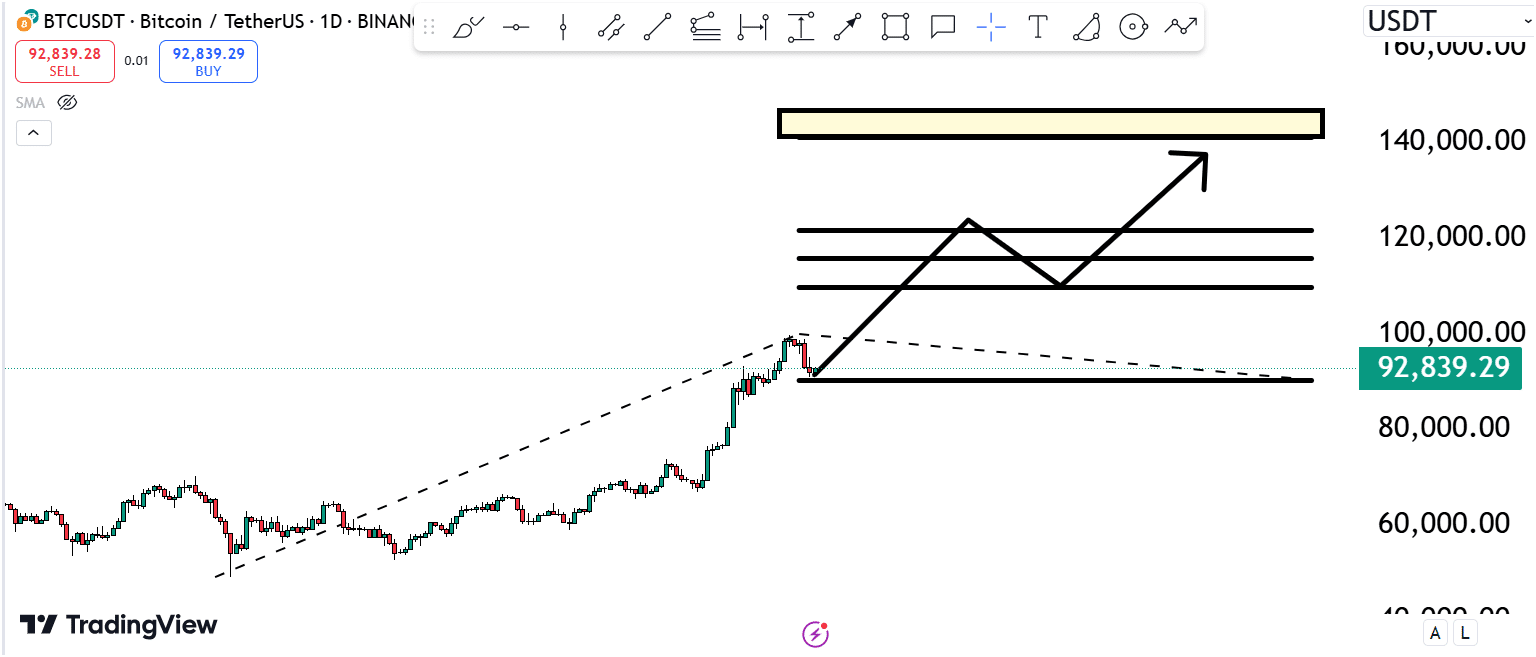 Bitcoin’s Road To $140,000: Are You Ready For This? 6 https://usethebitcoin.com/wp-content/uploads/2024/11/UseTheBitcoin-14.jpg UseTheBitcoin image 208