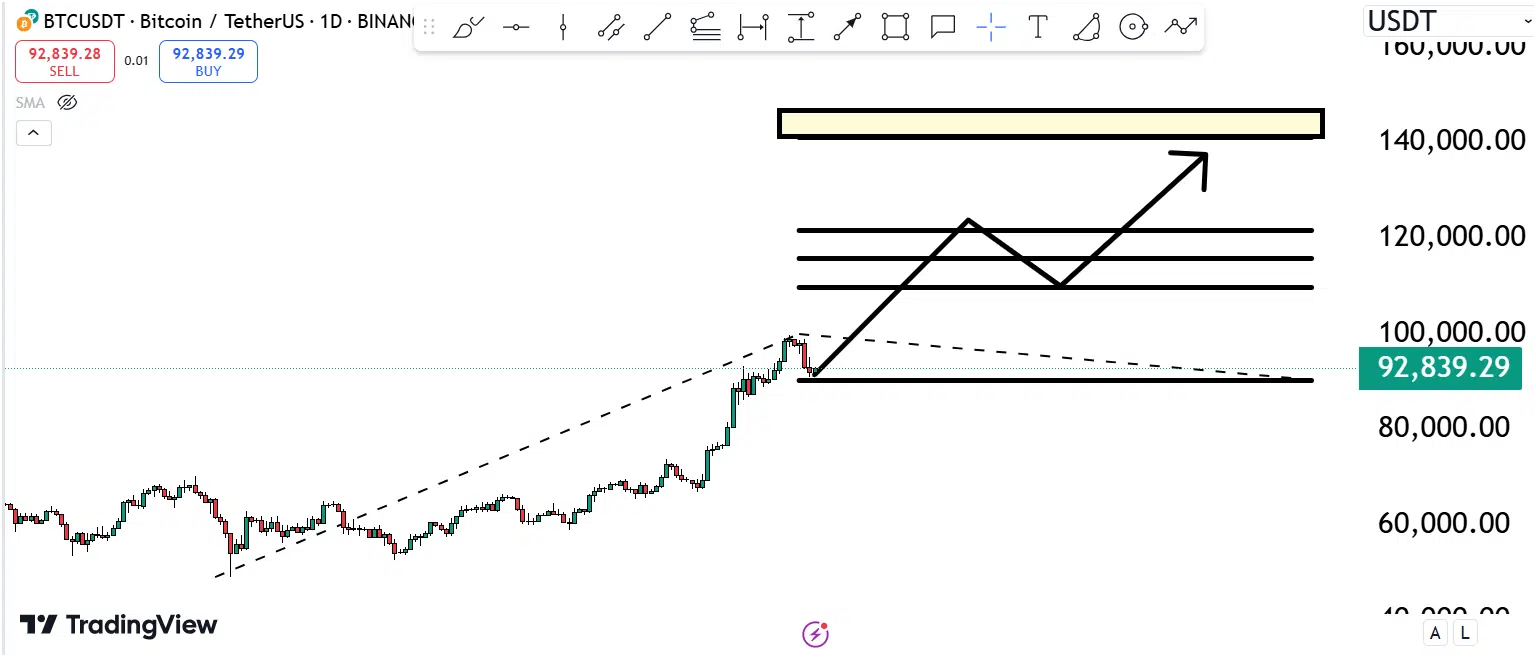 Bitcoin’s Road To $140,000: Are You Ready For This? 6 https://usethebitcoin.com/wp-content/uploads/2024/11/UseTheBitcoin-14.jpg UseTheBitcoin image 208