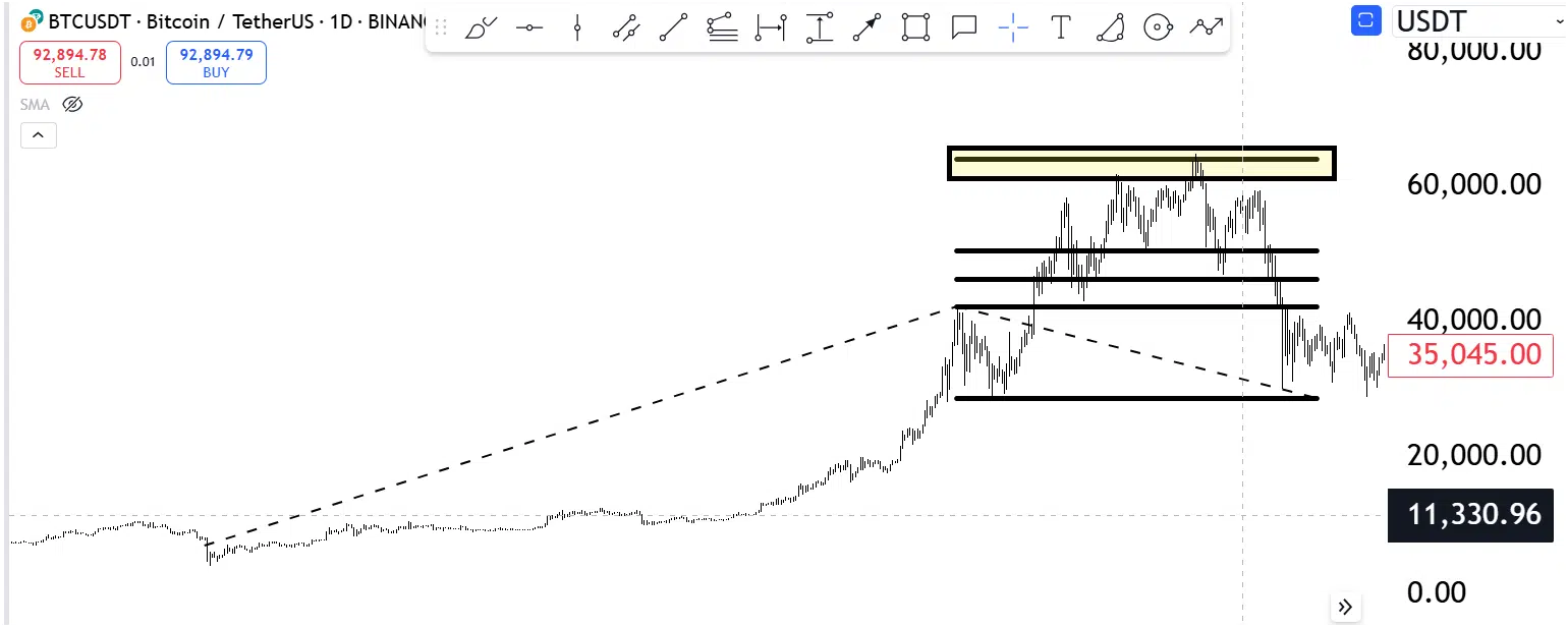 Bitcoin’s Road To $140,000: Are You Ready For This? 5 https://usethebitcoin.com/wp-content/uploads/2024/11/UseTheBitcoin-14.jpg UseTheBitcoin image 209