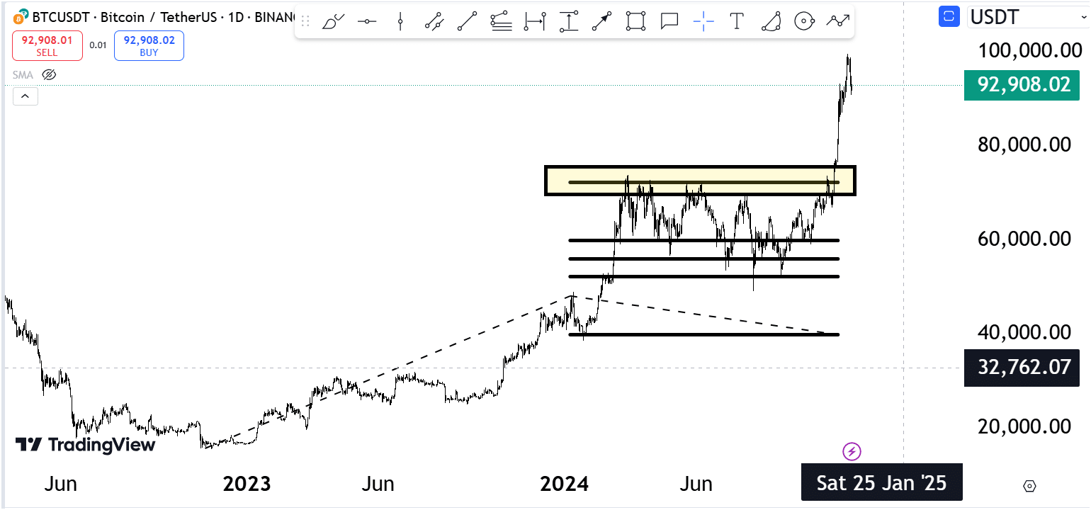 Bitcoin’s Road To $140,000: Are You Ready For This? 3 https://usethebitcoin.com/wp-content/uploads/2024/11/UseTheBitcoin-14.jpg UseTheBitcoin image 211