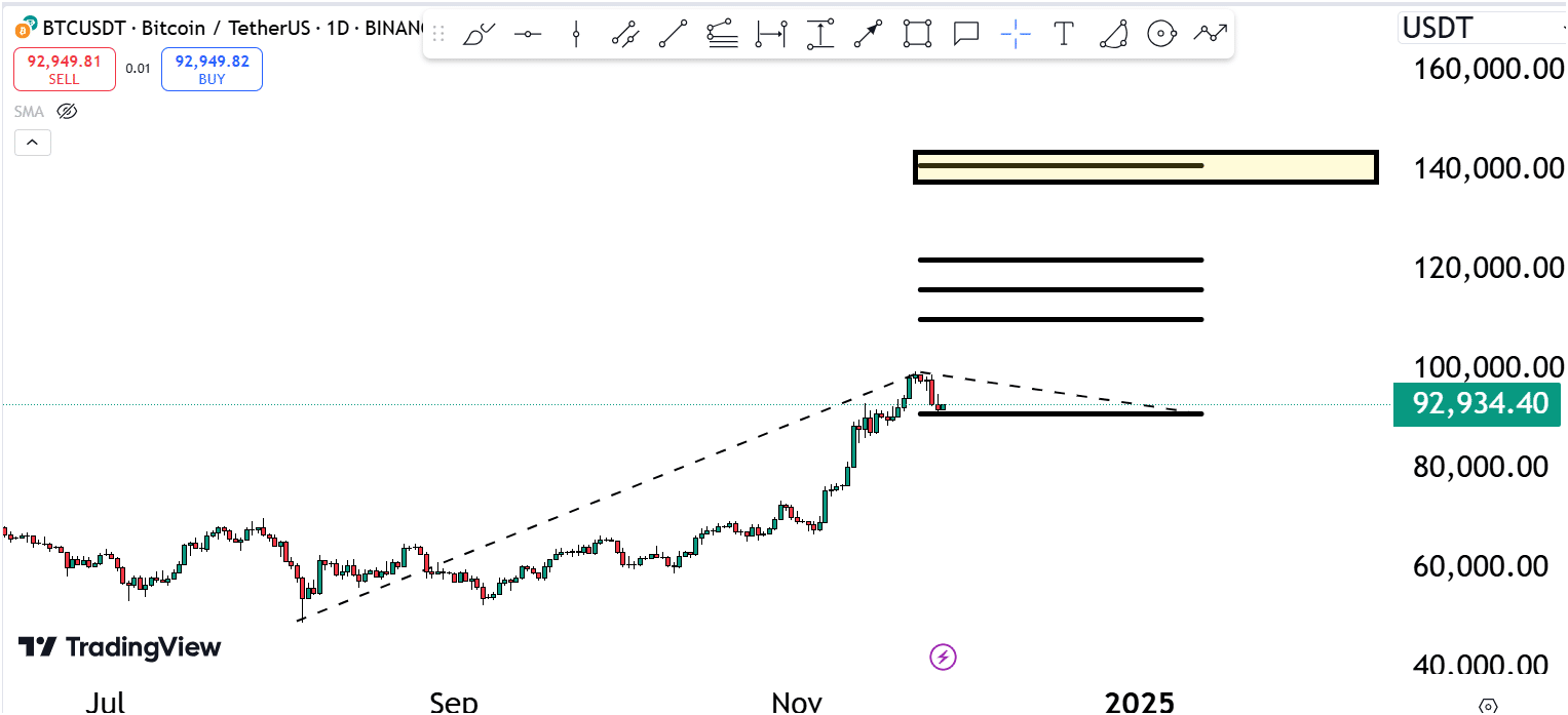 Bitcoin’s Road To $140,000: Are You Ready For This? 2 https://usethebitcoin.com/wp-content/uploads/2024/11/UseTheBitcoin-14.jpg UseTheBitcoin image 212
