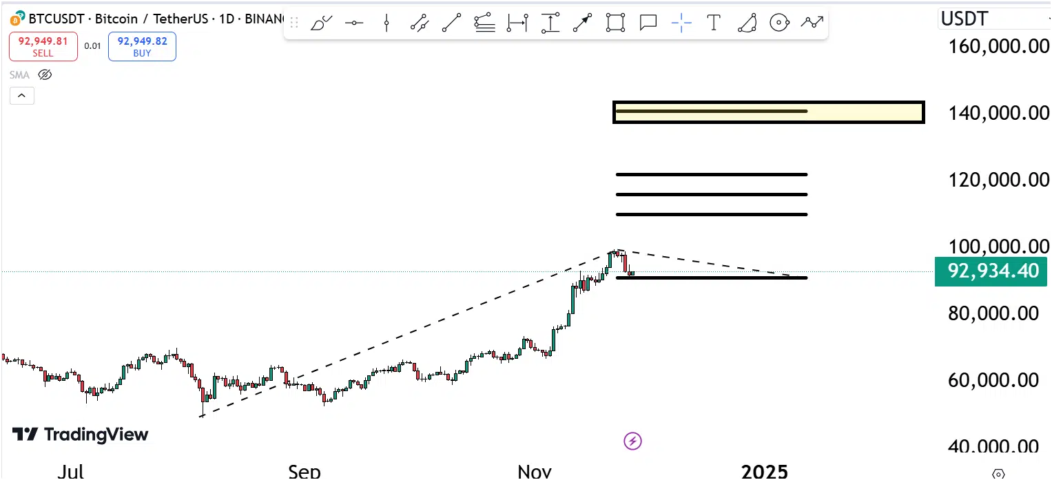 Bitcoin’s Road To $140,000: Are You Ready For This? 2 https://usethebitcoin.com/wp-content/uploads/2024/11/UseTheBitcoin-14.jpg UseTheBitcoin image 212