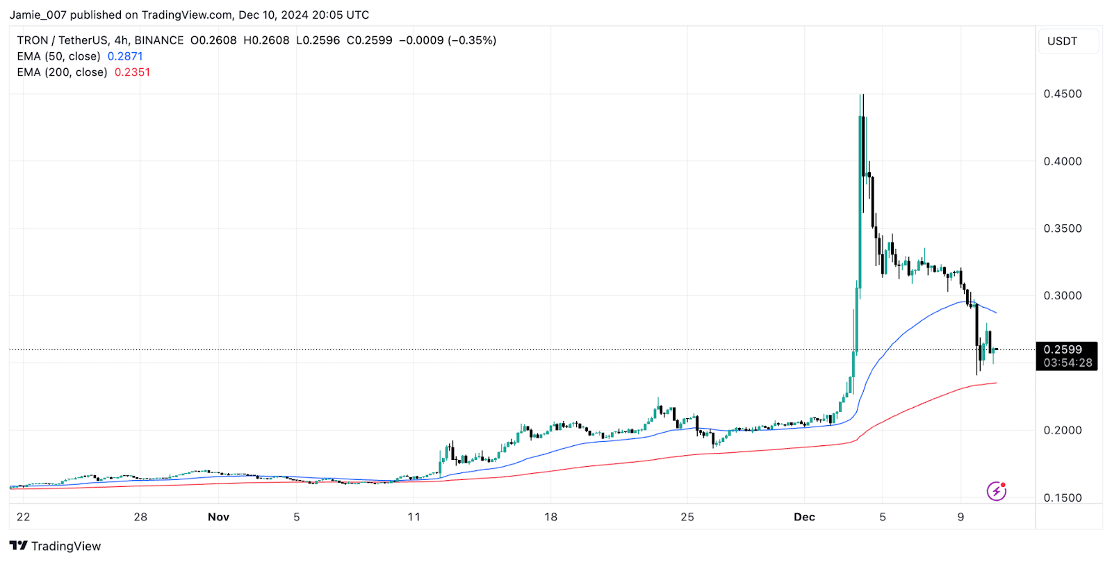 TRX Price Prediction Tomorrow