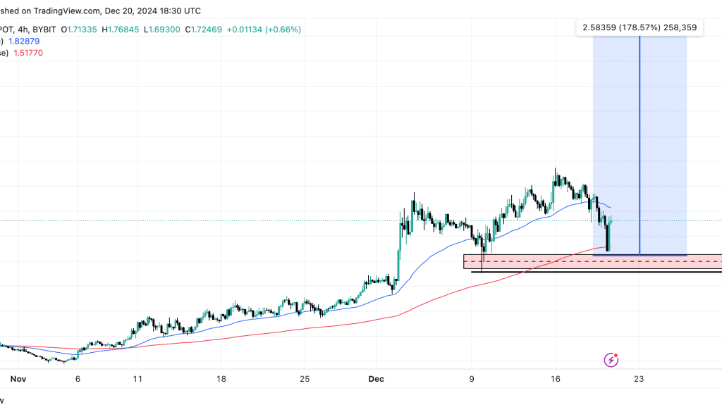 Ondo Price Prediction For 2025 - Will Price Hit $30? 1 https://usethebitcoin.com/wp-content/uploads/2024/12/ondo_finance_.jpg UseTheBitcoin ONDOUSDT 2024 12 20 19 30 53