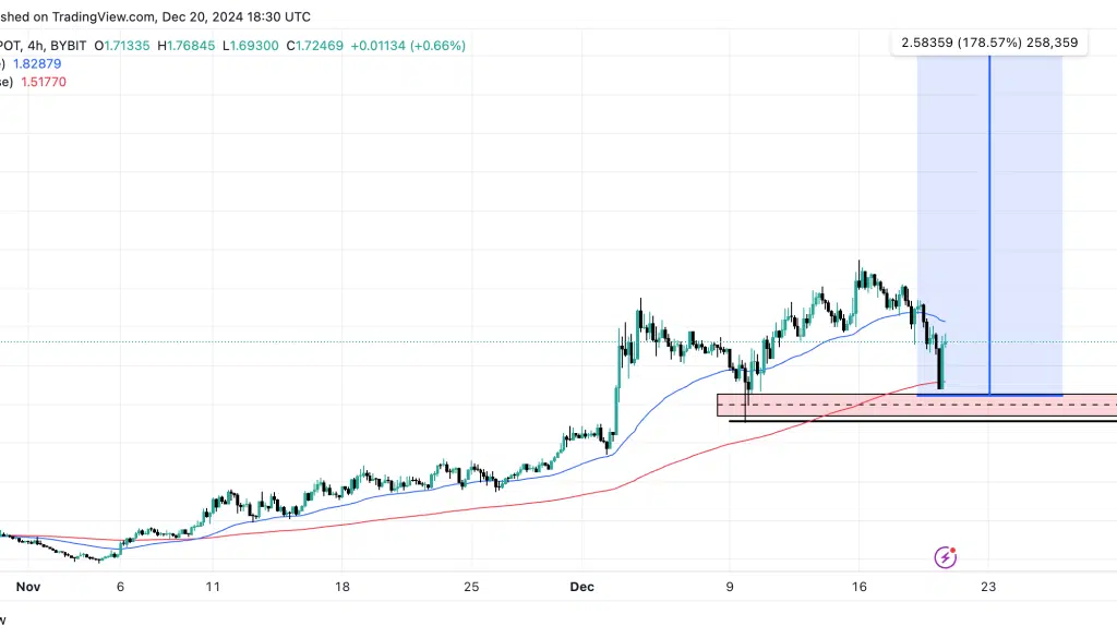 Ondo Price Prediction For 2025 - Will Price Hit $30? 1 https://usethebitcoin.com/wp-content/uploads/2024/12/ondo_finance_.jpg UseTheBitcoin ONDOUSDT 2024 12 20 19 30 53