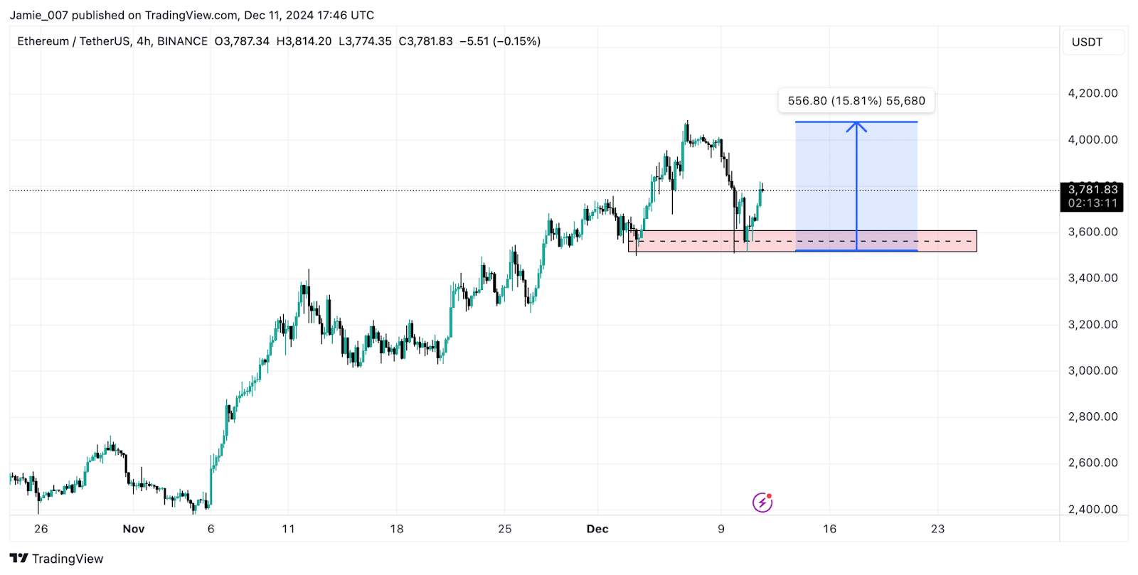 Ethereum Price Prediction 2030 1 https://usethebitcoin.com/wp-content/uploads/2024/11/eth.jpg UseTheBitcoin chart 9