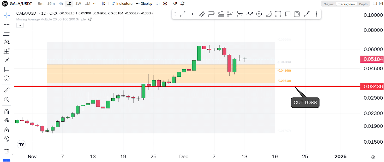 Gala’s (GALA) Next Big Move Is Around The Corner! 5 https://usethebitcoin.com/wp-content/uploads/2024/12/UseTheBitcoin-7.jpg UseTheBitcoin image 111