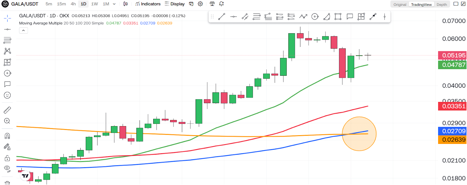 Gala’s (GALA) Next Big Move Is Around The Corner! 3 https://usethebitcoin.com/wp-content/uploads/2024/12/UseTheBitcoin-7.jpg UseTheBitcoin image 114