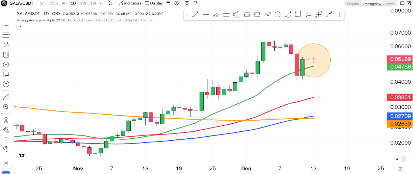 Gala’s (GALA) Next Big Move Is Around The Corner! 1 https://usethebitcoin.com/wp-content/uploads/2024/12/UseTheBitcoin-7.jpg UseTheBitcoin image 115