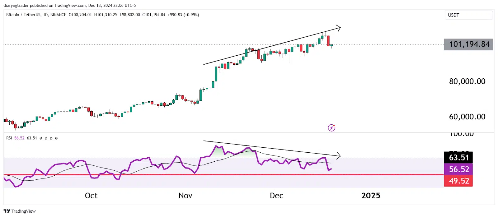 Is Bitcoin Losing Momentum? 4 https://usethebitcoin.com/wp-content/uploads/2024/12/UseTheBitcoin-10.jpg UseTheBitcoin image 163