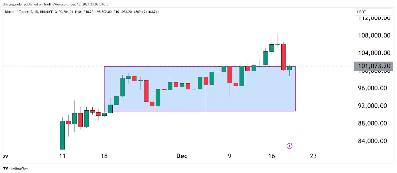 Is Bitcoin Losing Momentum? 2 https://usethebitcoin.com/wp-content/uploads/2024/12/UseTheBitcoin-10.jpg UseTheBitcoin image 165