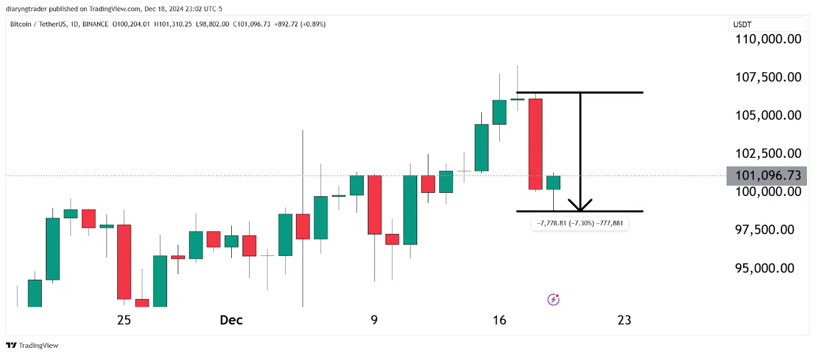 Is Bitcoin Losing Momentum? 1 https://usethebitcoin.com/wp-content/uploads/2024/12/UseTheBitcoin-10.jpg UseTheBitcoin image 166