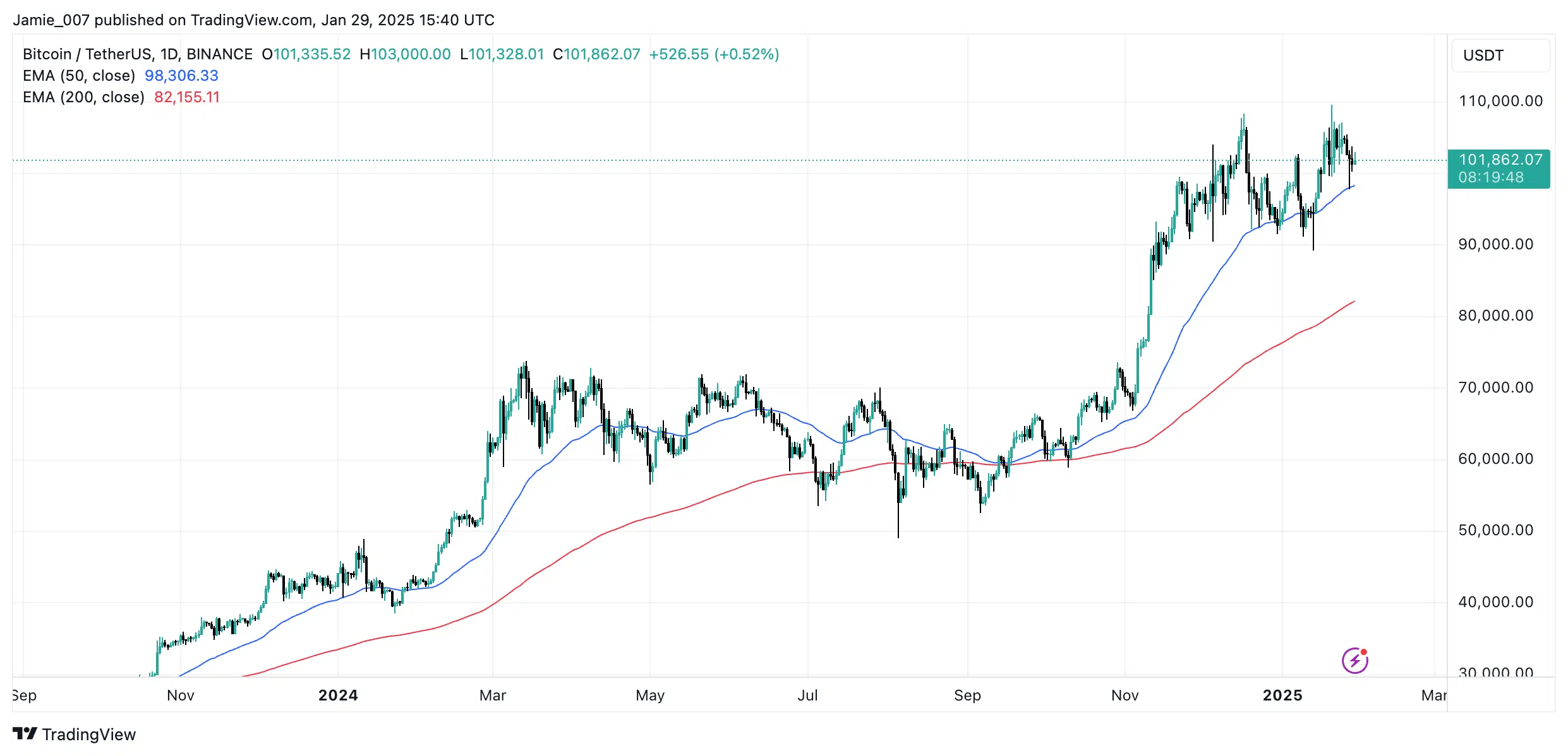 BTCUSDT 2025 01 29 16 40 12