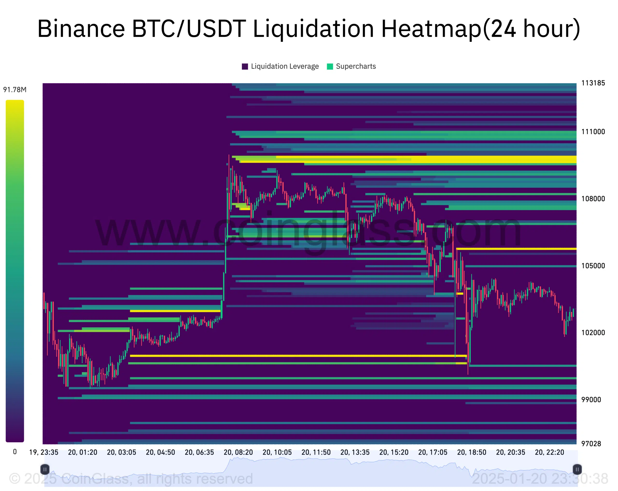 Binance BTC USDT Liquidation Heatmap24 hour 2025 01 20 23 30 38